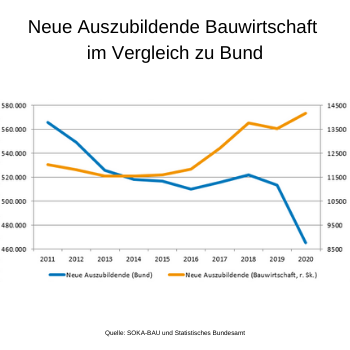 Die Grafik zeigt die Zahl neuer Azubis aus der Bauwirtschaft gegenüber denen der Gesamtwirtschaft. Foto: SOKA-BAU und Statistisches Bundesamt